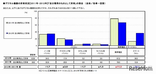 デジタル機器の所有状況　自分専用のものとして所有の割合