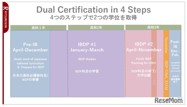 立命館宇治のIBコースは4つのタームに分け、IB資格とともに日本の高校卒業の資格も両方取得できるように設計されている