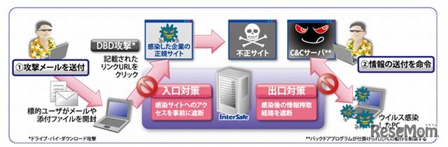 2種類のフィルタ機能