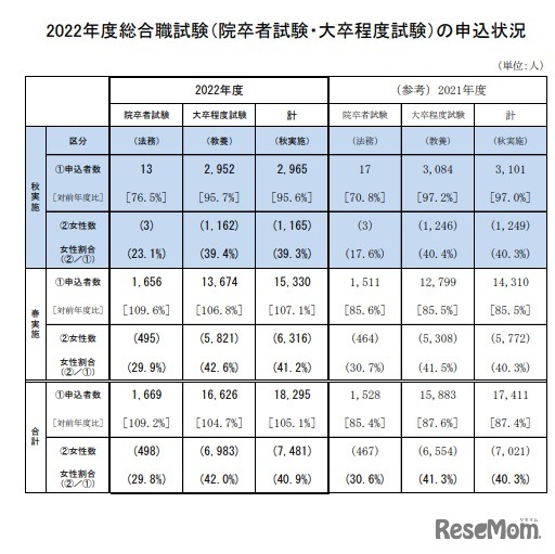 2022年度総合職試験（院卒者試験・大卒程度試験）の申込状況