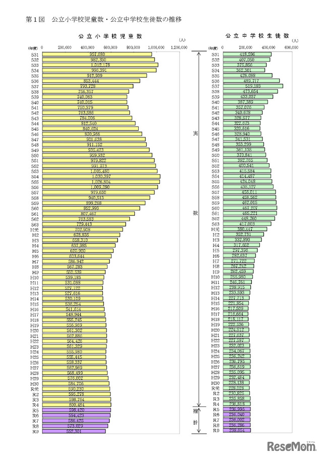 公立小学校児童数・公立中学校生徒数の推移（昭和31年度～令和9年度）