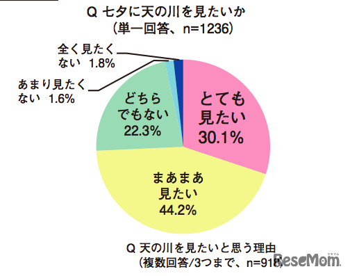 七夕に天の川を見たいか