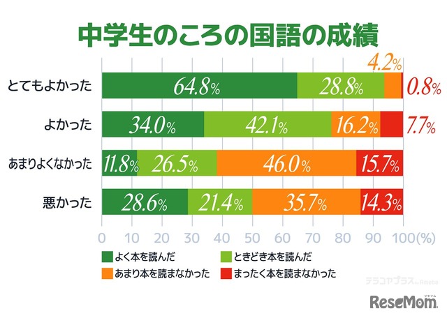 中学生のころの国語の成績