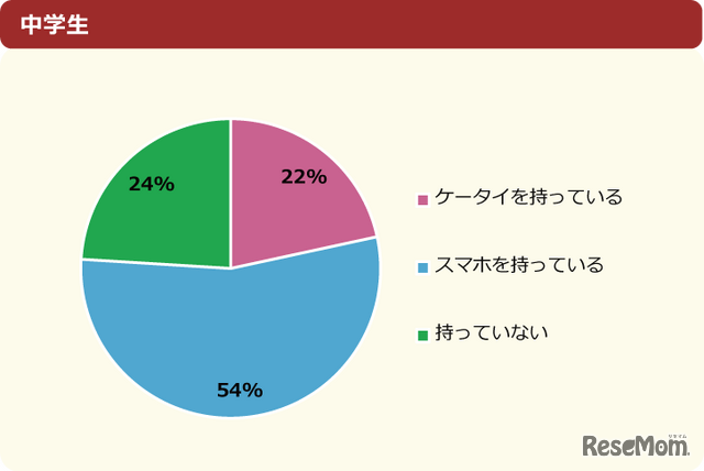 「自分専用のケータイやスマホなどを持っている？」中学生