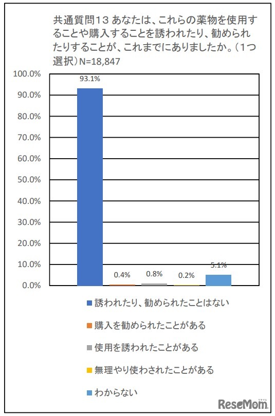 薬物使用や購入を勧められた経験