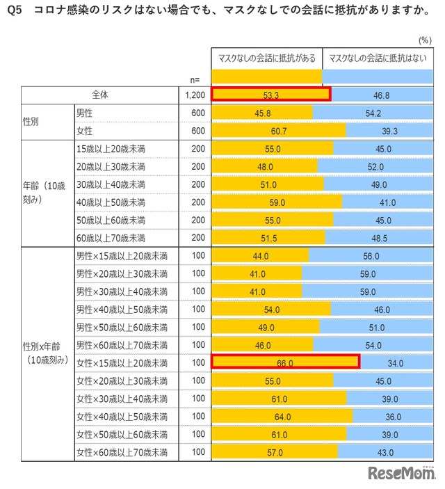 マスクなしの会話に抵抗があるか