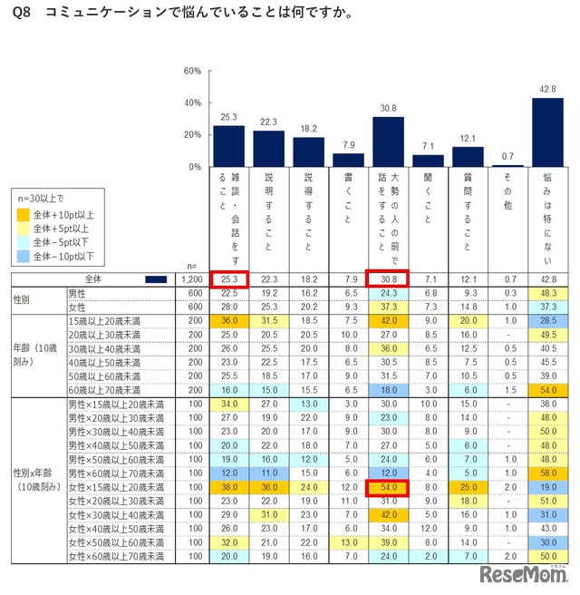 コミュニケーションで悩んでいること