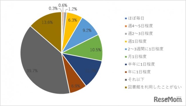 図書館の利用頻度は？