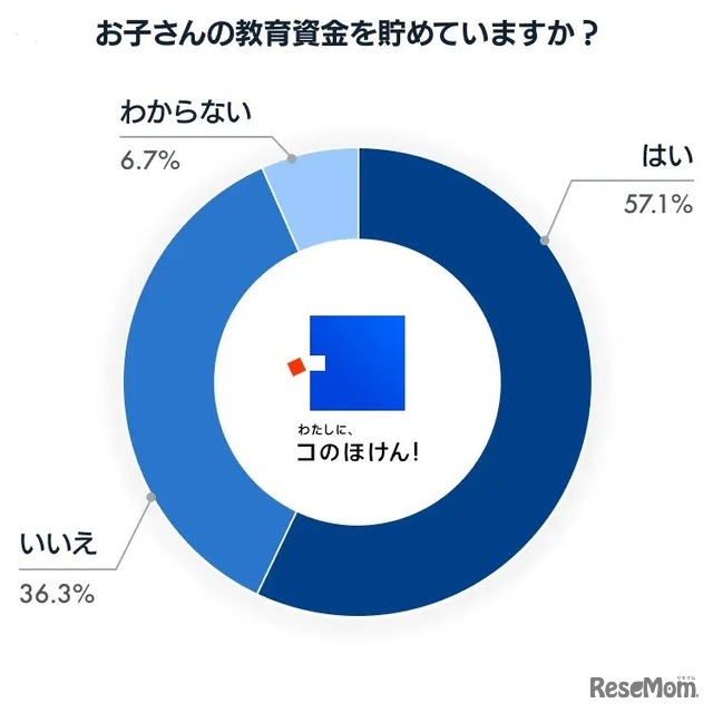 子供の教育資金を貯めているか？