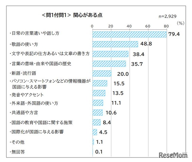 関心がある点