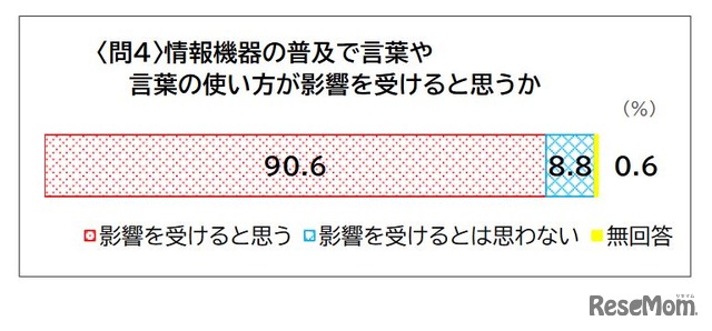 情報機器の普及で言葉や言葉の使い方が影響を受けると思うか