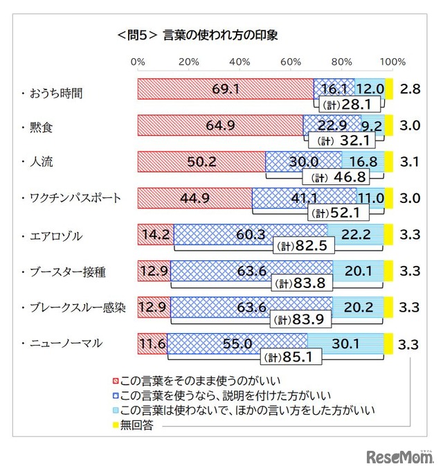 言葉の使われ方の印象