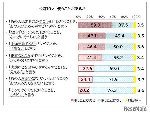 使うことがあるか