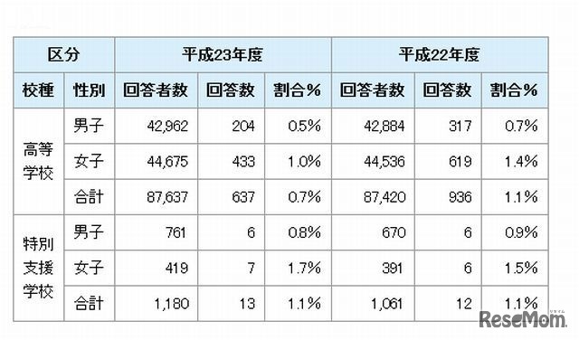 回答者数およびセクハラを受けたと回答があった人数（高校生）