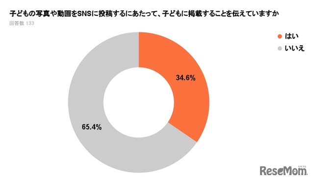 子供の写真や動画をSNSに投稿する際、子供に伝えているか