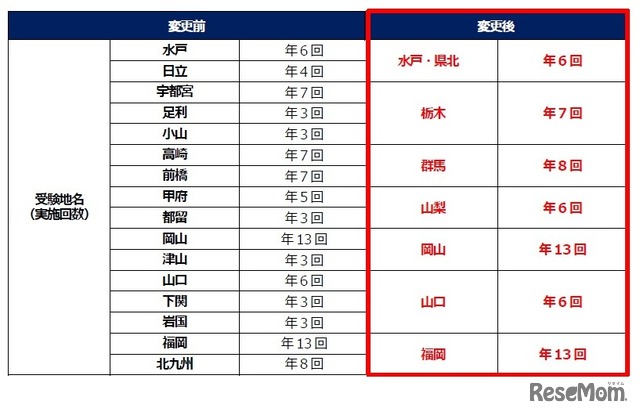 TOEIC Listening＆Reading公開テスト 2023年度統合する受験地