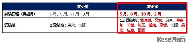 TOEIC Bridge Speaking＆Writing公開テスト 2023年度の変更点