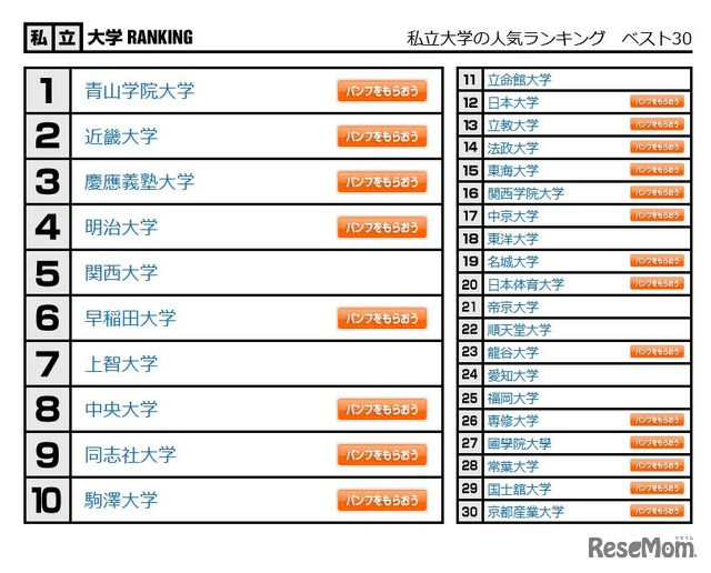 私立大学の人気ランキング　ベスト30