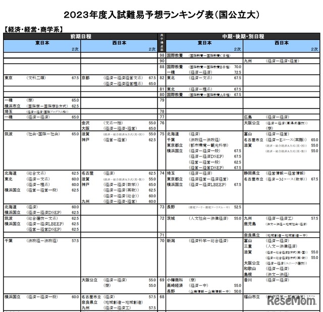 入試難易予想ランキング表（国公立大）経済・経営・商学系　一部