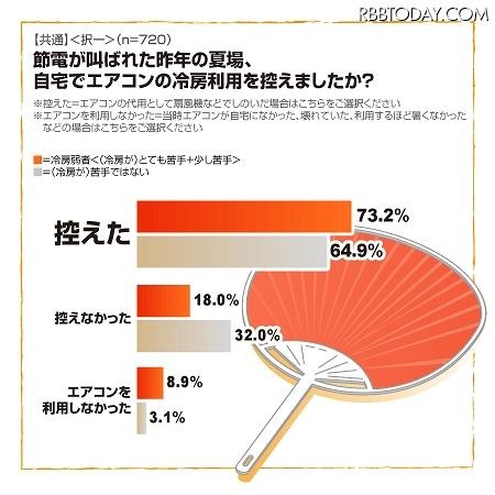 節電が叫ばれた昨年の夏場、自宅でエアコンの冷房利用を控えましたか？