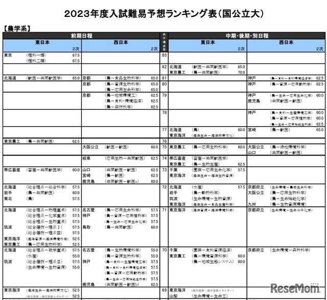 入試難易予想ランキング表（国公立大）農学系　一部