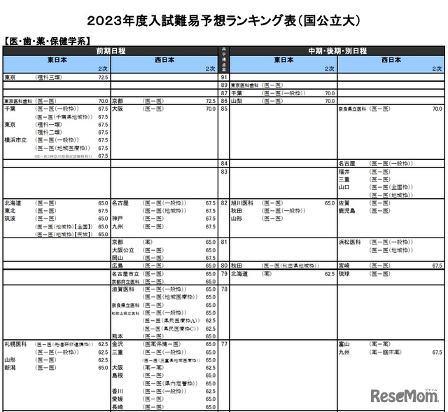 入試難易予想ランキング表（国公立大）医・歯・薬・保健学系　一部