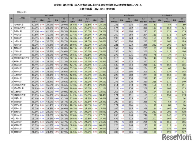 資料：令和4年度医学部医学科の入学者選抜における男女別合格率について（1ページ目）