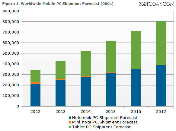 ノートPCとタブレットの出荷台数予測