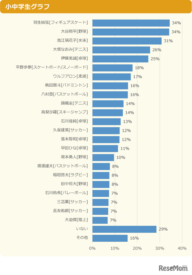 「応援している日本のスポーツ選手はだれ？」小中学生