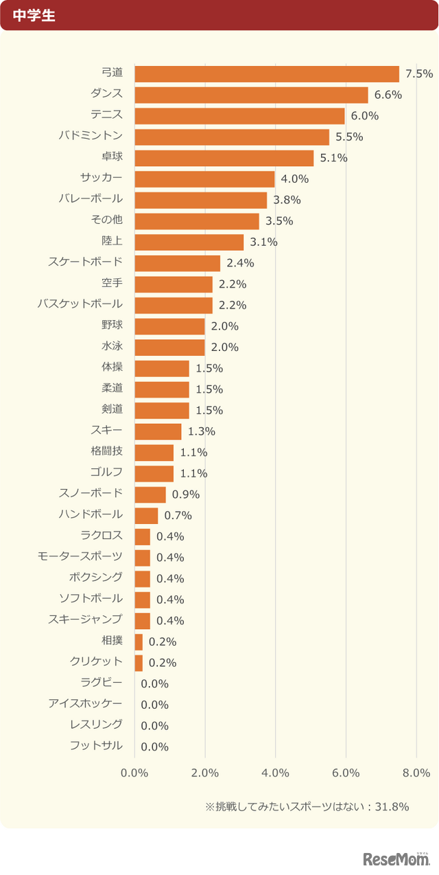 「これから挑戦してみたいスポーツはある？」中学生