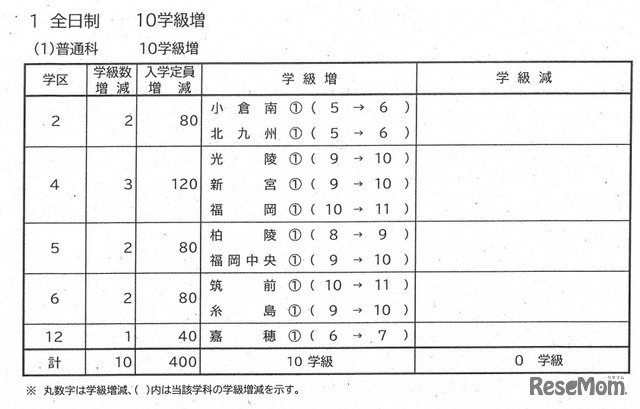 2023年度県立高校等入学定員増減の内訳