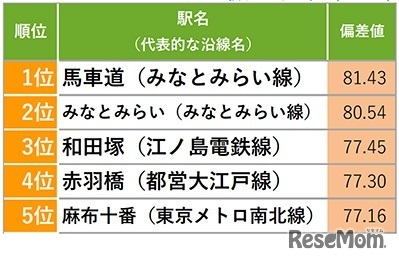 街の住民がその街のことを好きそう駅ランキング：首都圏