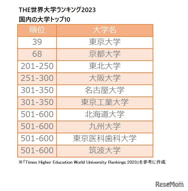 THE世界大学ランキング2023　国内の大学トップ10