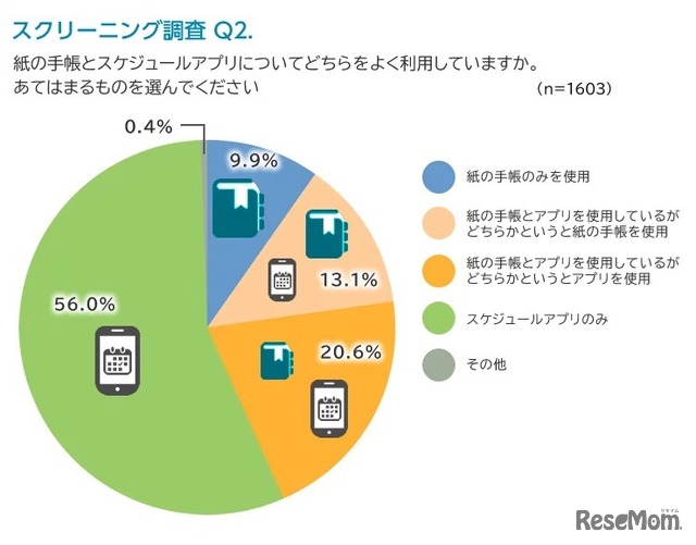 紙の手帳とスケジュールアプリについてどちらをよく利用しているか