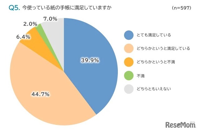 現在使用している紙の手帳の満足度