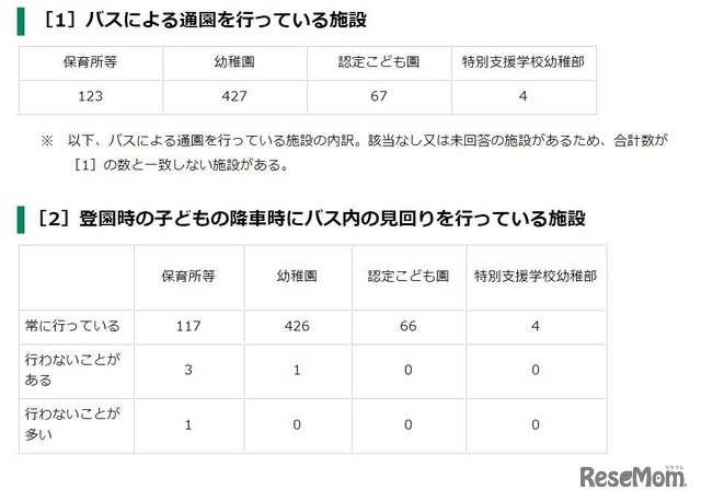 バスによる通園を行っている施設／登園時の子供の降車時にバス内の見回りを行っているか