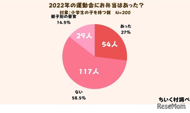 2022年運動会の昼食事情