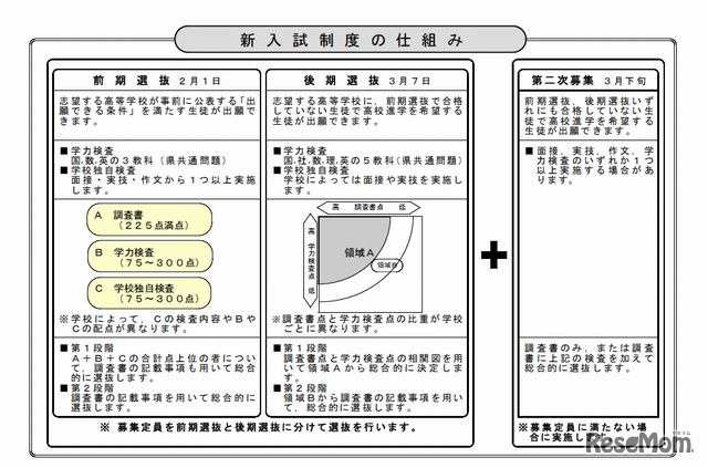 新入試制度の仕組み