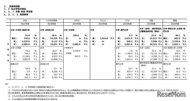 私立学校の割合（高等教育）