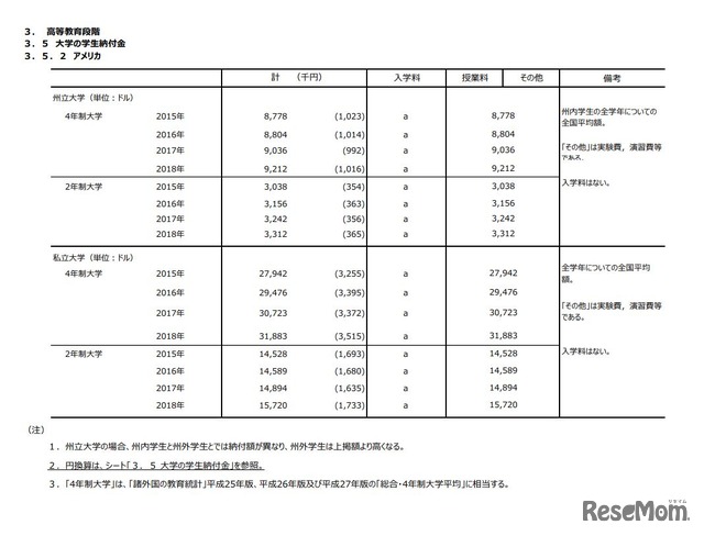 大学の学生納付金（アメリカ）