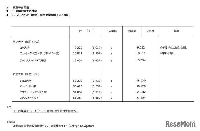 大学の学生納付金（アメリカ個別大学の例）