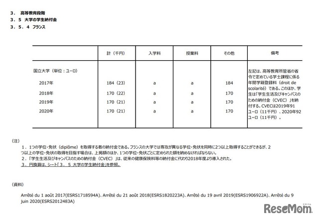 大学の学生納付金（フランス）