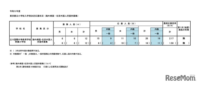 令和5年度 東京都立小学校入学者決定応募状況（海外帰国・在京外国人児童枠募集）