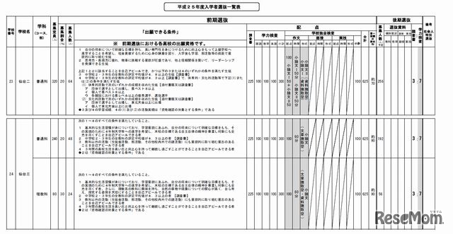 仙台第二高校と仙台第三高校の選抜方法