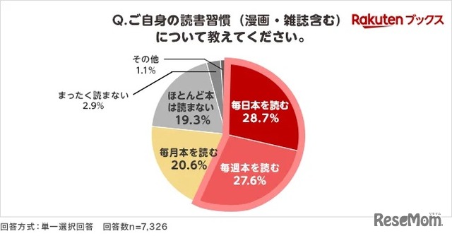 自身の読書習慣