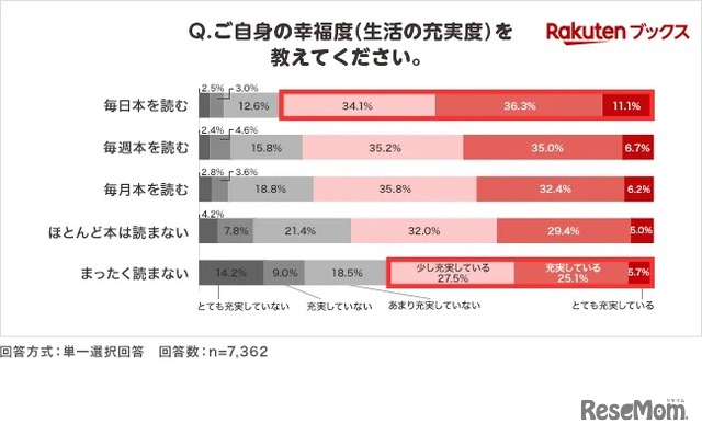 自身の幸福度