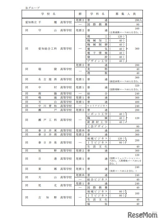 全日制課程（Bグループ）