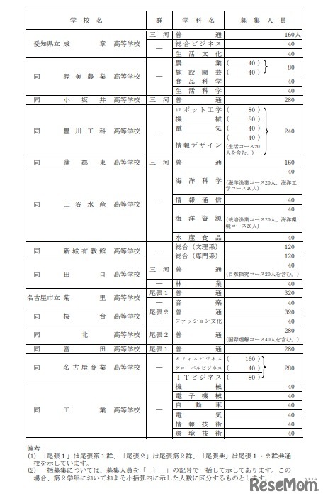 全日制課程（Bグループ）