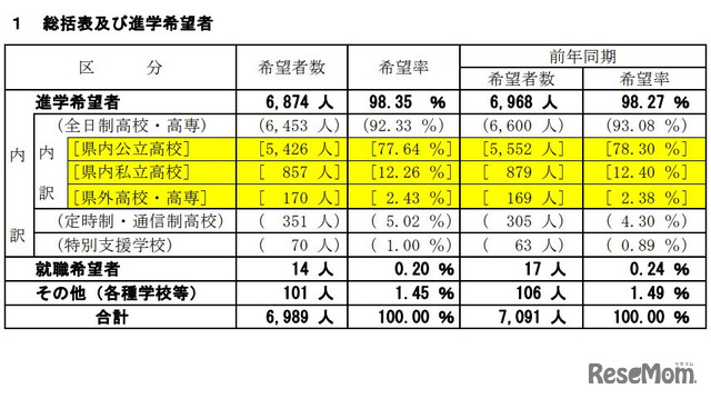 総括表および進学希望者