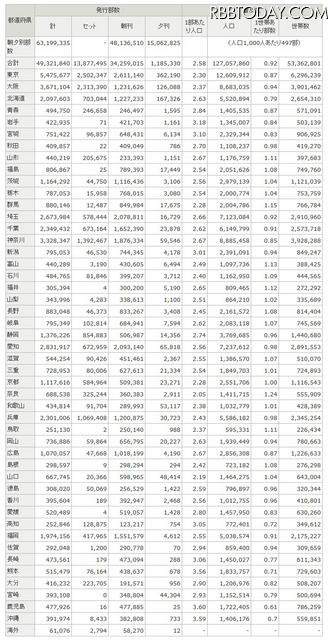 日刊紙の都道府県別発行部数と普及度 日刊紙の都道府県別発行部数と普及度